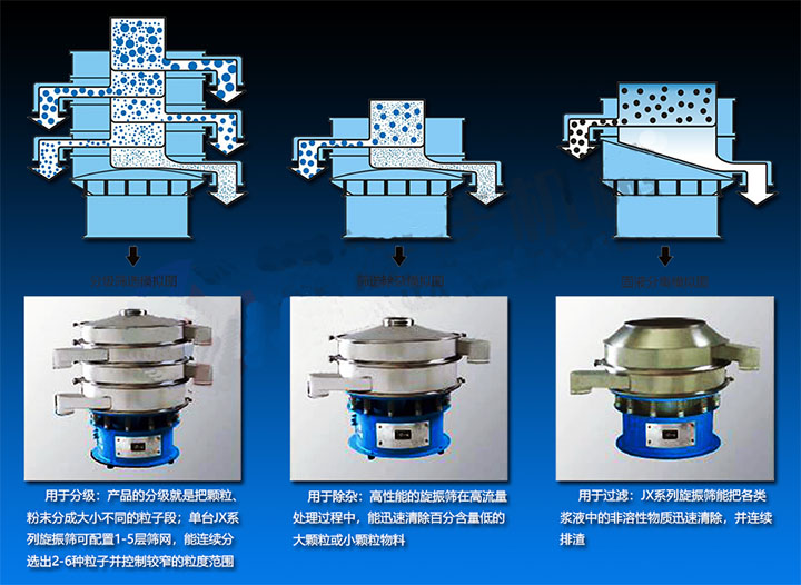 圆形振动筛可将物料分成不同粒径或从液体中分离出固体