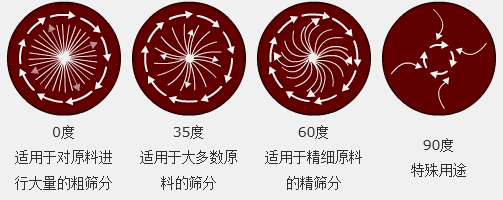 圆形振动筛怎么调振动的强弱