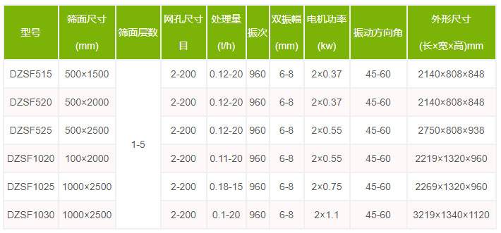 茶叶直线筛型号参数