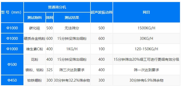 超声波振动筛处理物料的能力