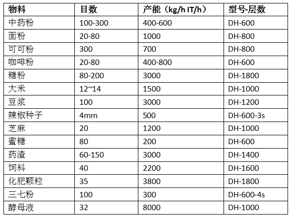 不锈钢振动筛应用