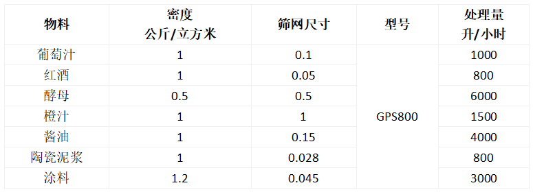 高频振动筛应用表