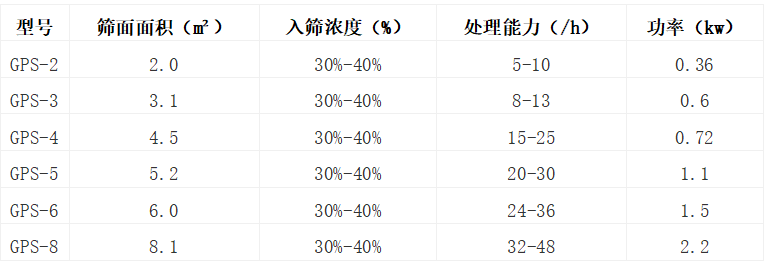 高频振动筛型号参数表