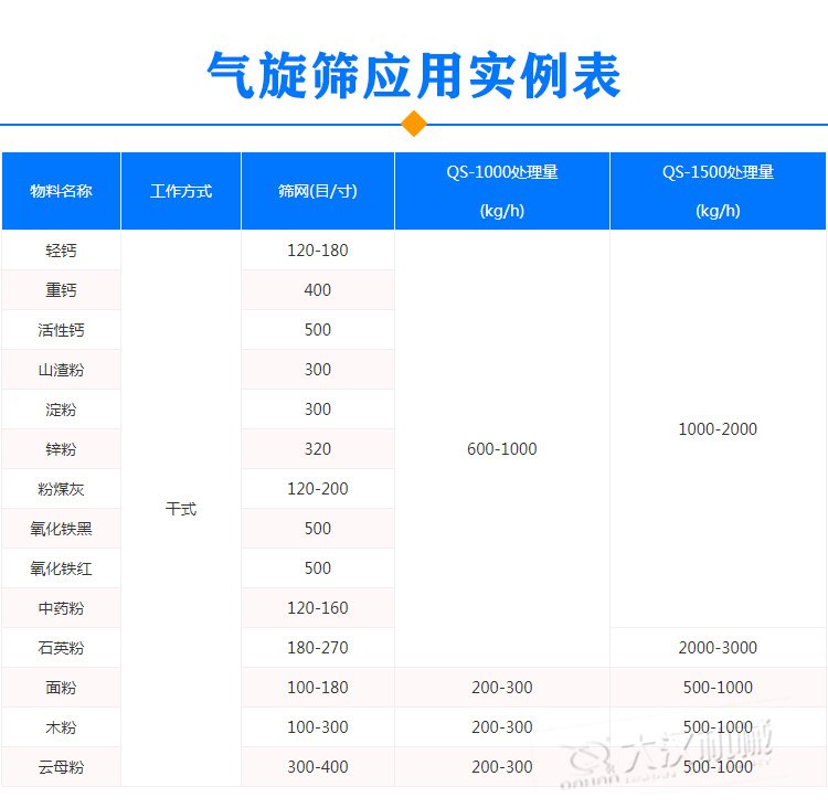 气旋筛应用