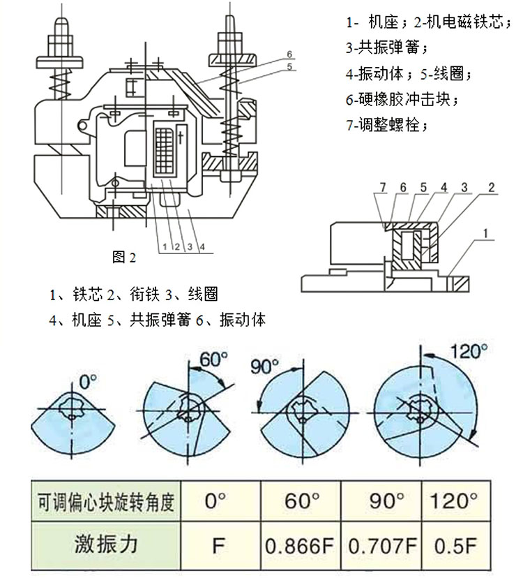 仓壁振动器工作原理
